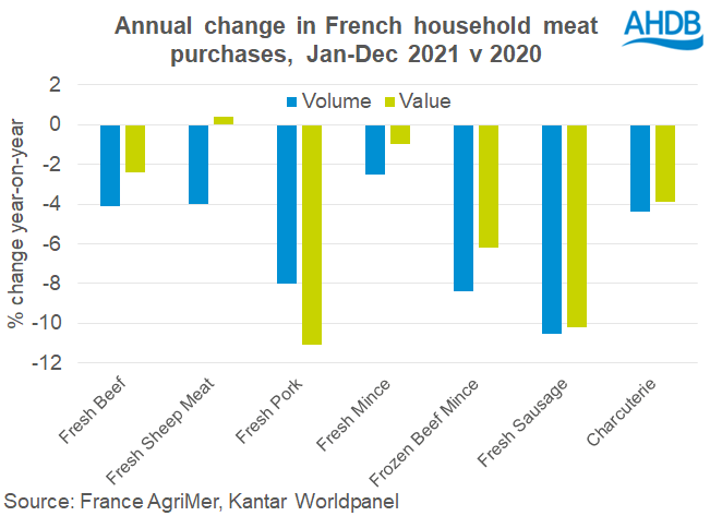 Chart showing meat demand in France